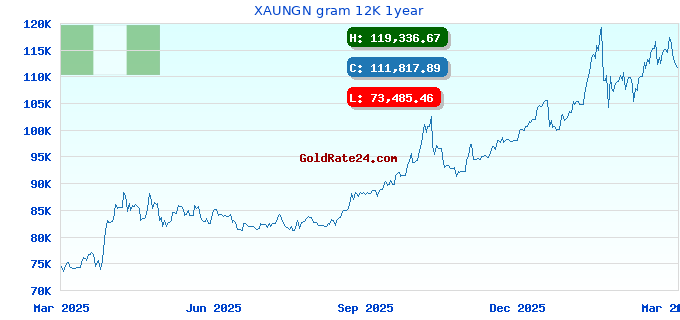 XAUNGN gram 12K 1year