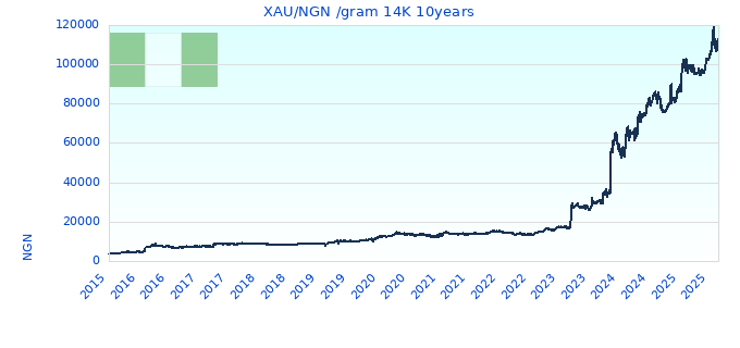 XAU/NGN /gram 14K 10years