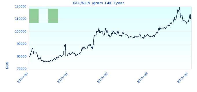 XAU/NGN /gram 14K 1year
