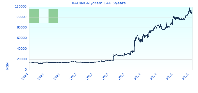 XAU/NGN /gram 14K 5years