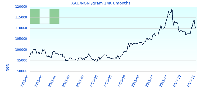 XAU/NGN /gram 14K 6months