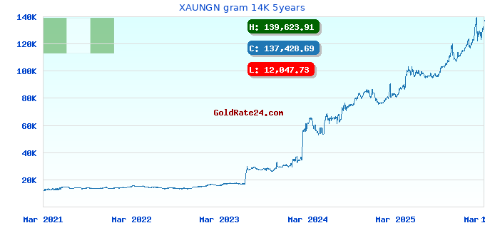 XAUNGN gram 14K 5years