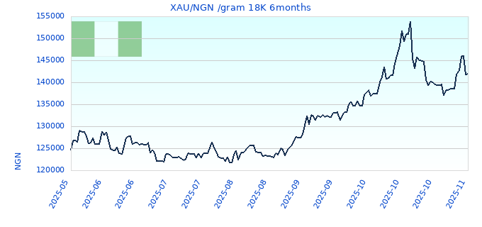 XAU/NGN /gram 18K 6months