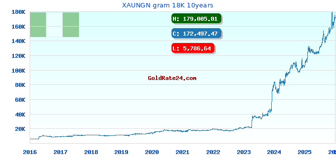 XAUNGN gram 18K 10years