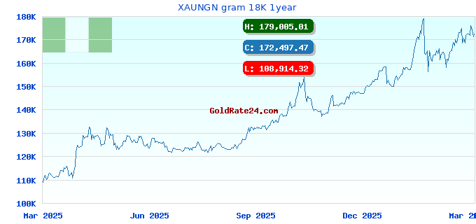 XAUNGN gram 18K 1year