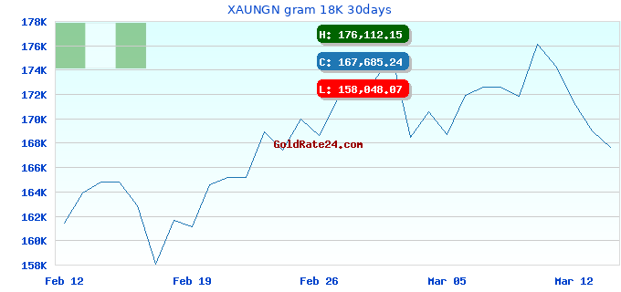 XAUNGN gram 18K 30days