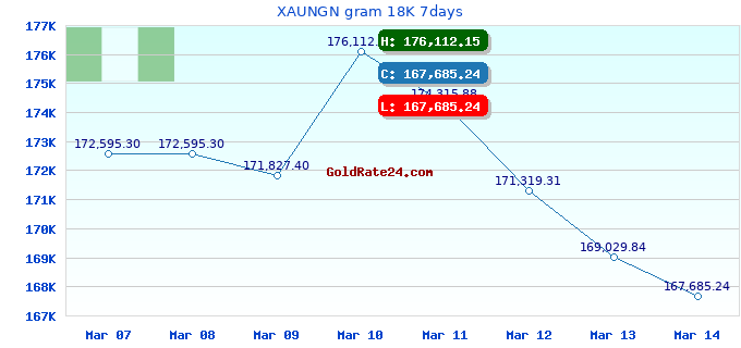 XAUNGN gram 18K 7days