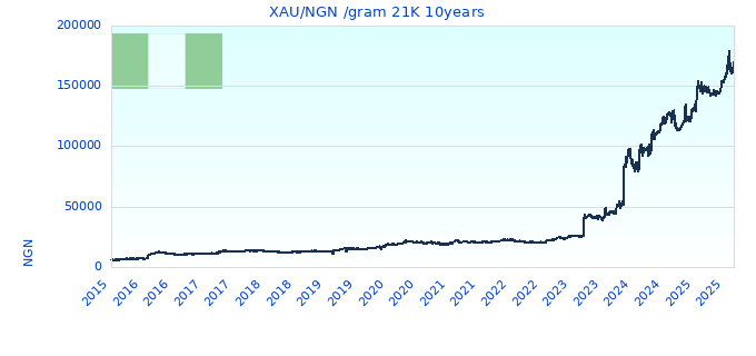 XAU/NGN /gram 21K 10years