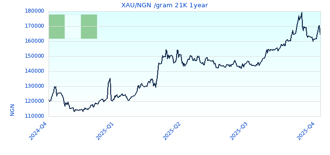 XAU/NGN /gram 21K 1year