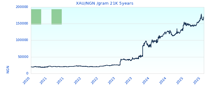 XAU/NGN /gram 21K 5years