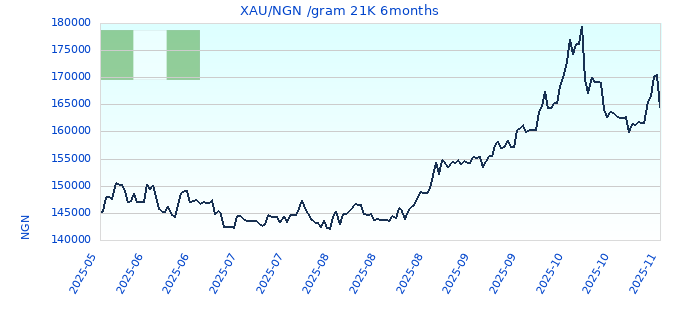 XAU/NGN /gram 21K 6months