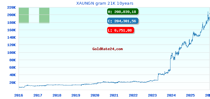 XAUNGN gram 21K 10years