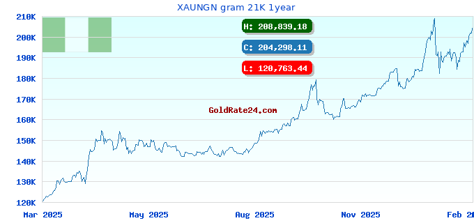 XAUNGN gram 21K 1year