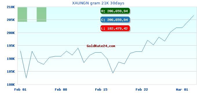 XAUNGN gram 21K 30days