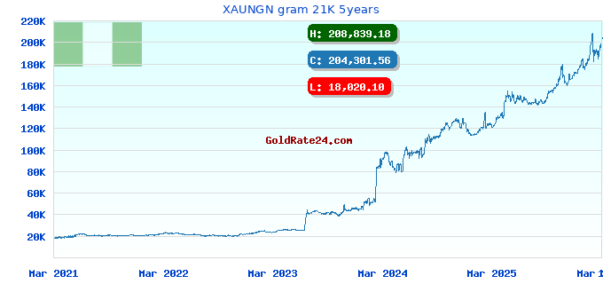 XAUNGN gram 21K 5years