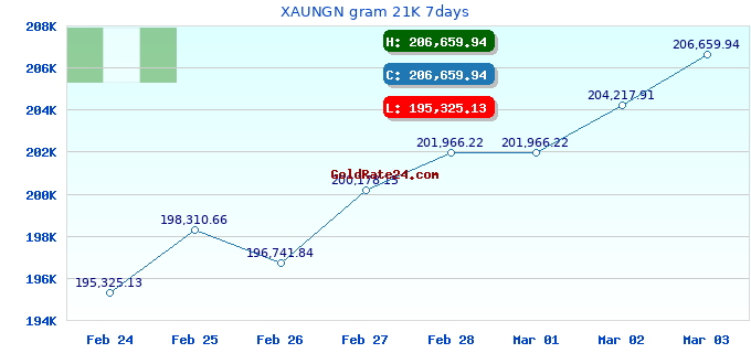 XAUNGN gram 21K 7days