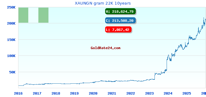 XAUNGN gram 22K 10years