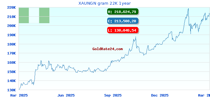 XAUNGN gram 22K 1year