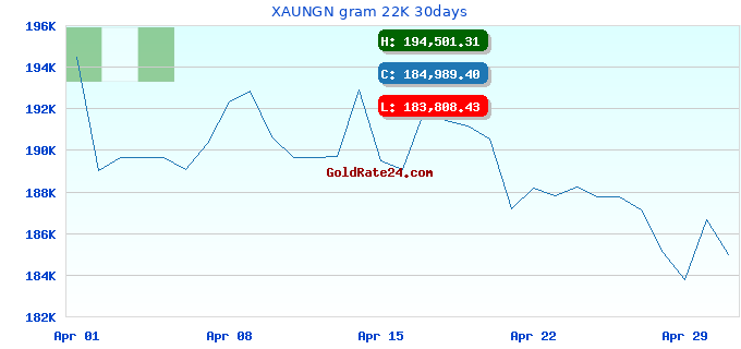 XAUNGN gram 22K 30days