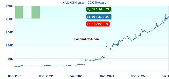 XAUNGN gram 22K 5years