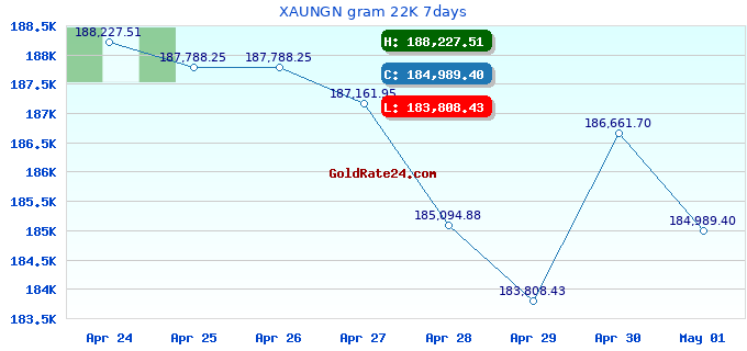 XAUNGN gram 22K 7days