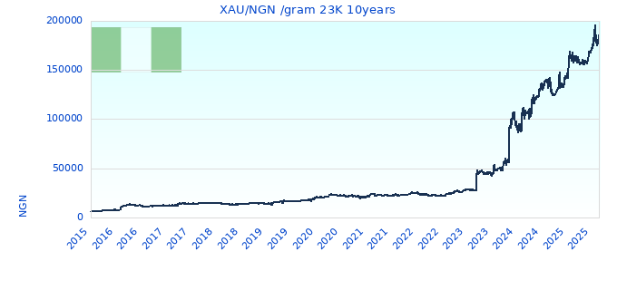 XAU/NGN /gram 23K 10years