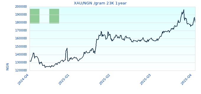 XAU/NGN /gram 23K 1year