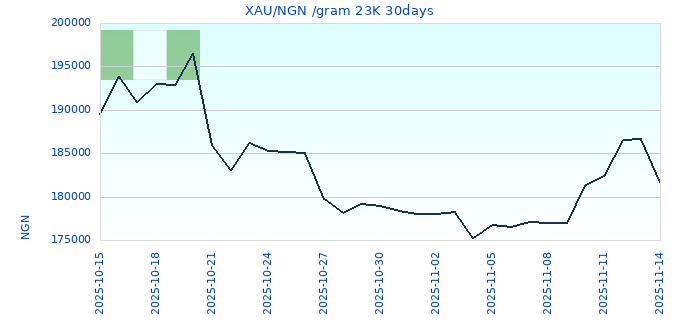 XAU/NGN /gram 23K 30days