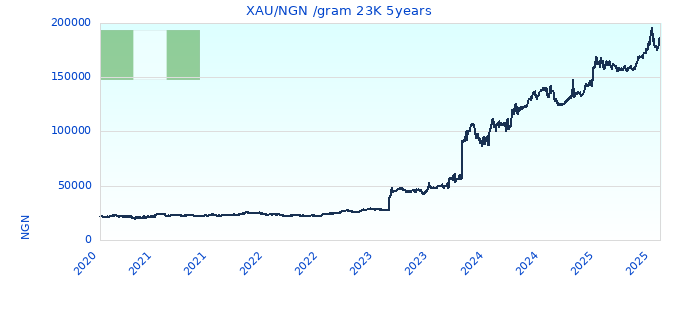 XAU/NGN /gram 23K 5years