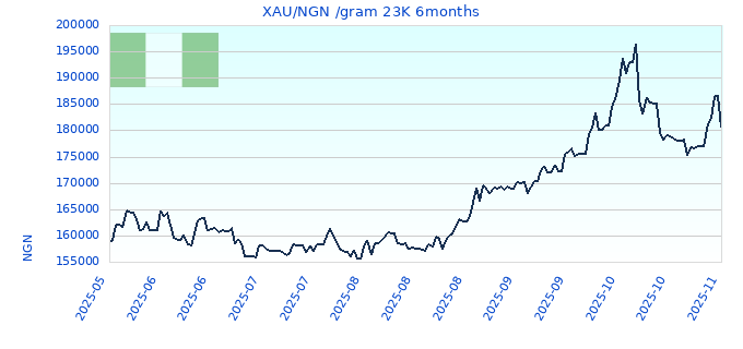 XAU/NGN /gram 23K 6months