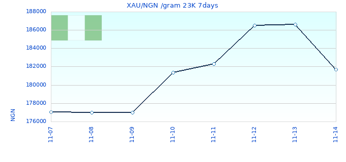 XAU/NGN /gram 23K 7days