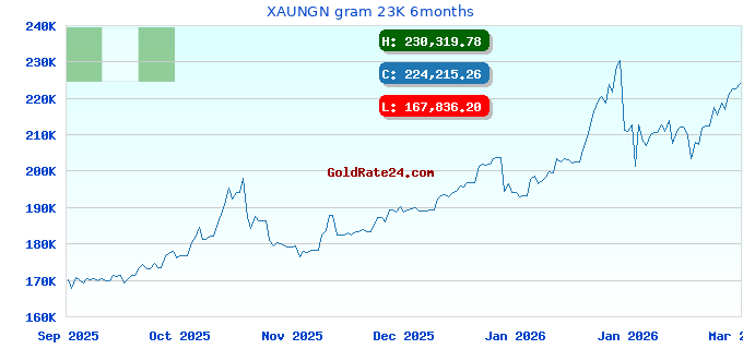 XAUNGN gram 23K 6months