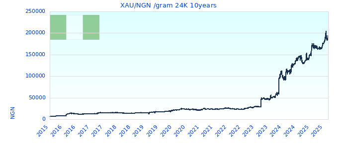 XAU/NGN /gram 24K 10years