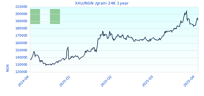 XAU/NGN /gram 24K 1year