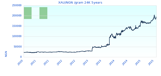 XAU/NGN /gram 24K 5years