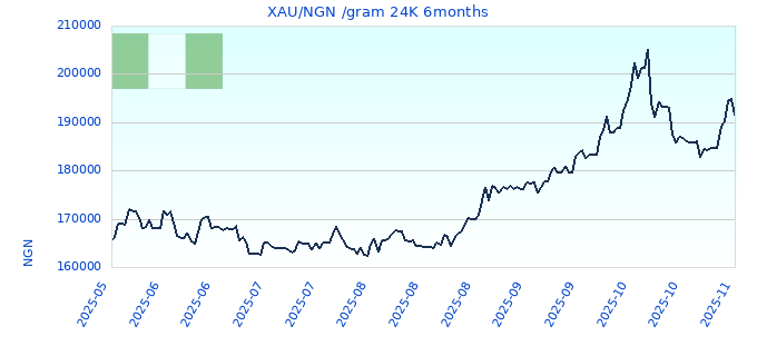 XAU/NGN /gram 24K 6months