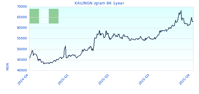 XAU/NGN /gram 8K 1year