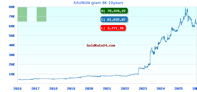 XAUNGN gram 8K 10years
