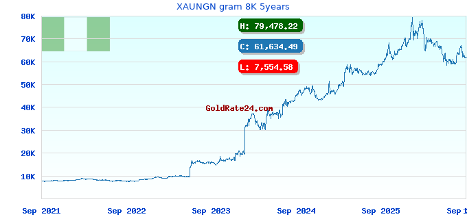 XAUNGN gram 8K 5years