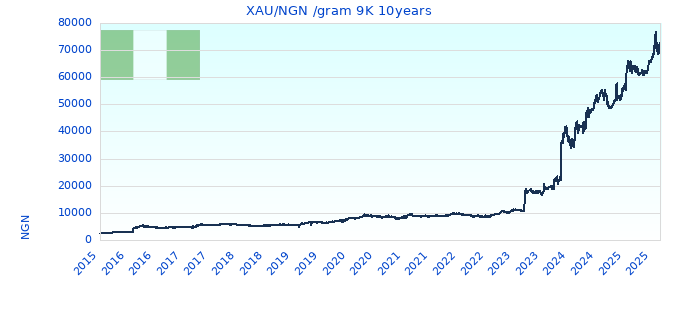 XAU/NGN /gram 9K 10years