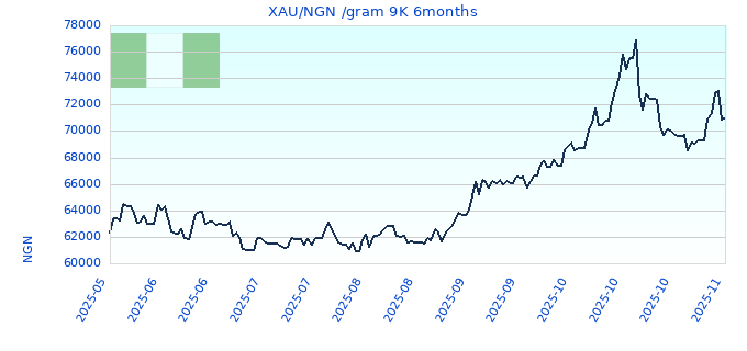 XAU/NGN /gram 9K 6months