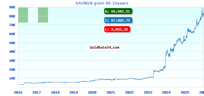 XAUNGN gram 9K 10years