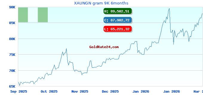 XAUNGN gram 9K 6months