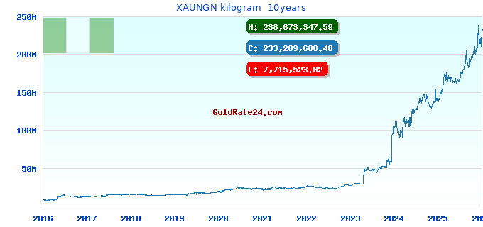 XAUNGN kilogram  10years