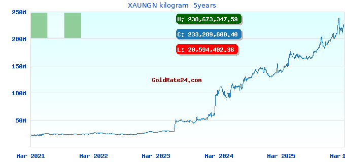 XAUNGN kilogram  5years