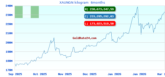 XAUNGN kilogram  6months