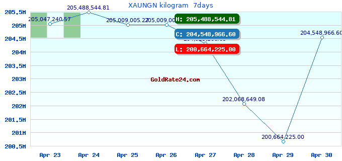 XAUNGN kilogram  7days