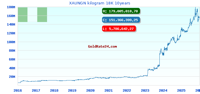 XAUNGN kilogram 18K 10years