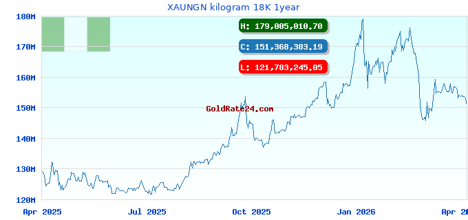XAUNGN kilogram 18K 1year