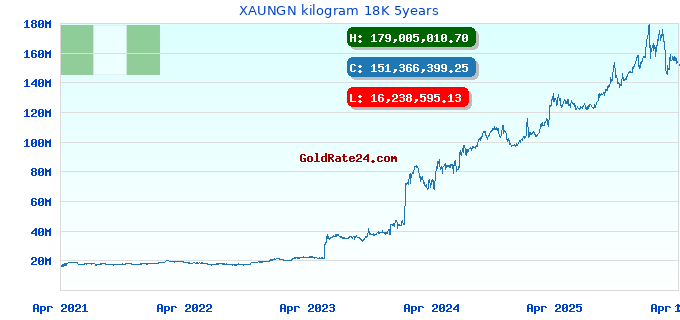 XAUNGN kilogram 18K 5years